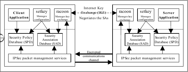 Communications IPSec