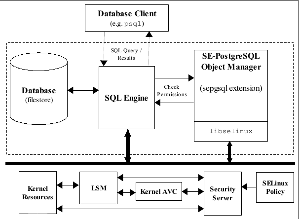 Services SE-PostgreSQL