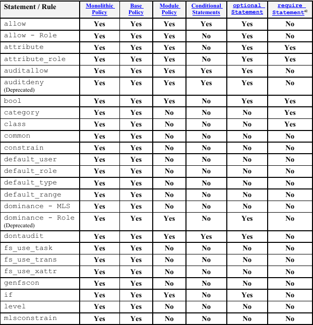 déclarations et règles de langage permis dans chaque type de fichier source - 1